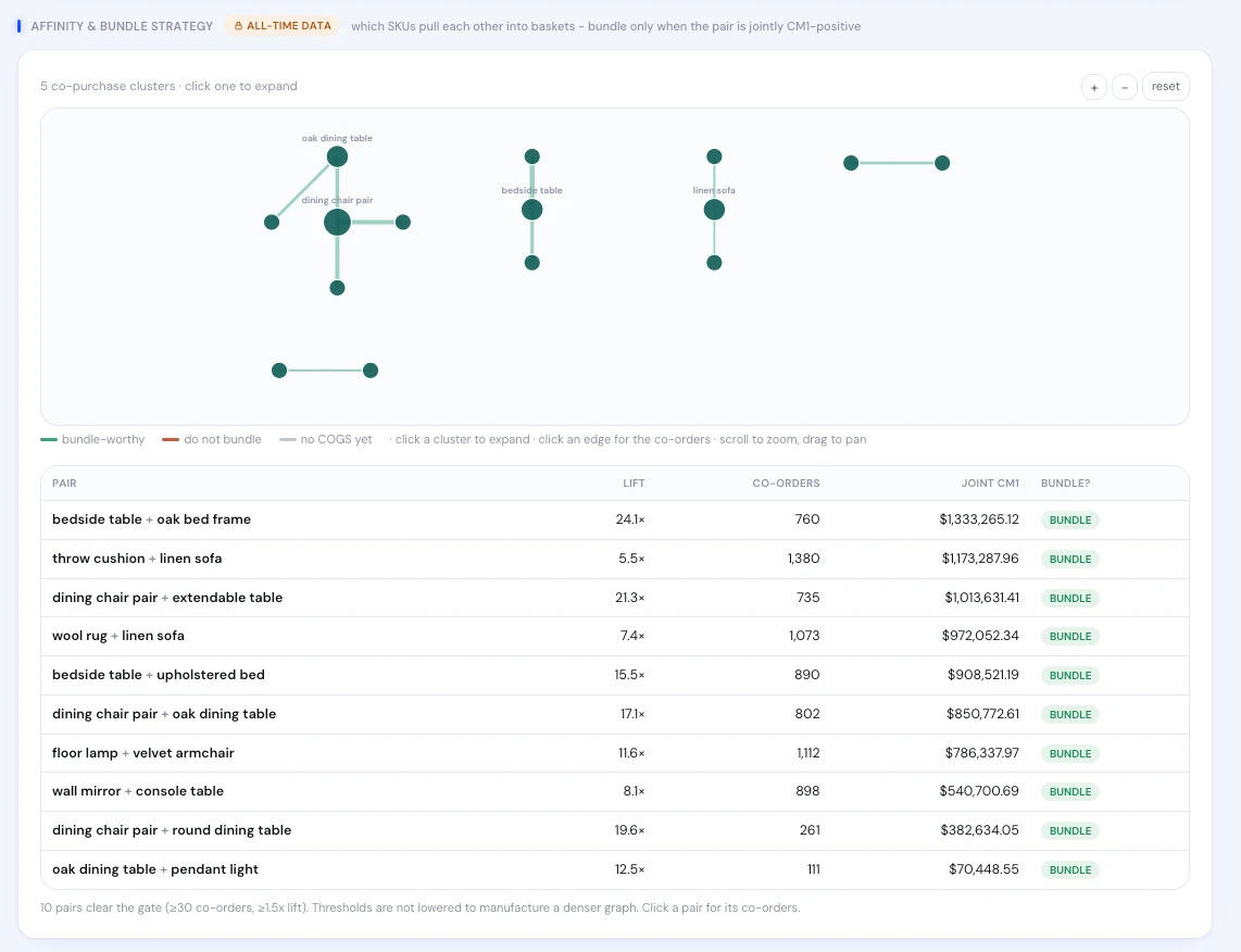 Blufire - product affinity clusters and bundle candidates by joint contribution margin