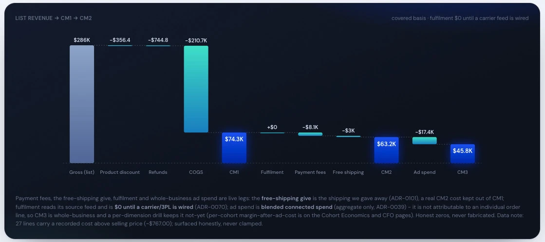 Blufire - list revenue stepped down through every cost to CM1, CM2 and CM3