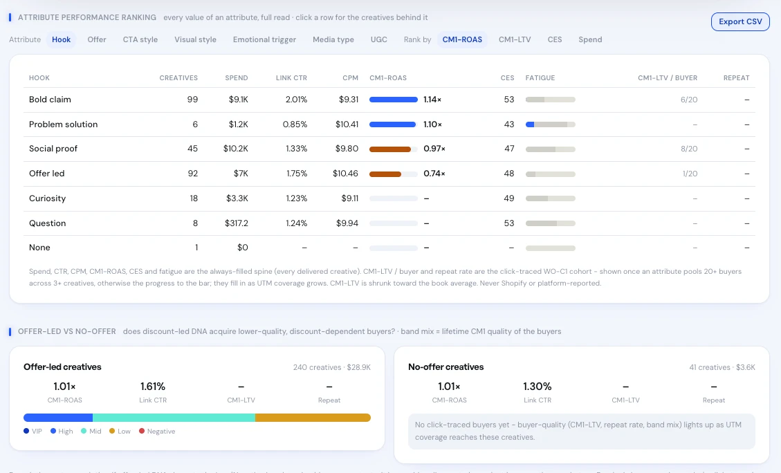Blufire - creative and hook performance ranked by CM1-ROAS