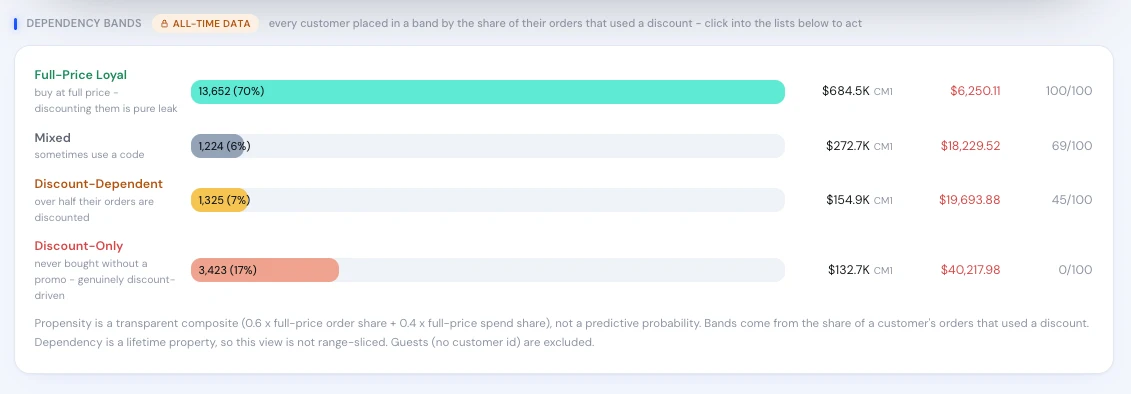 Blufire - customers banded by how dependent they are on discounts