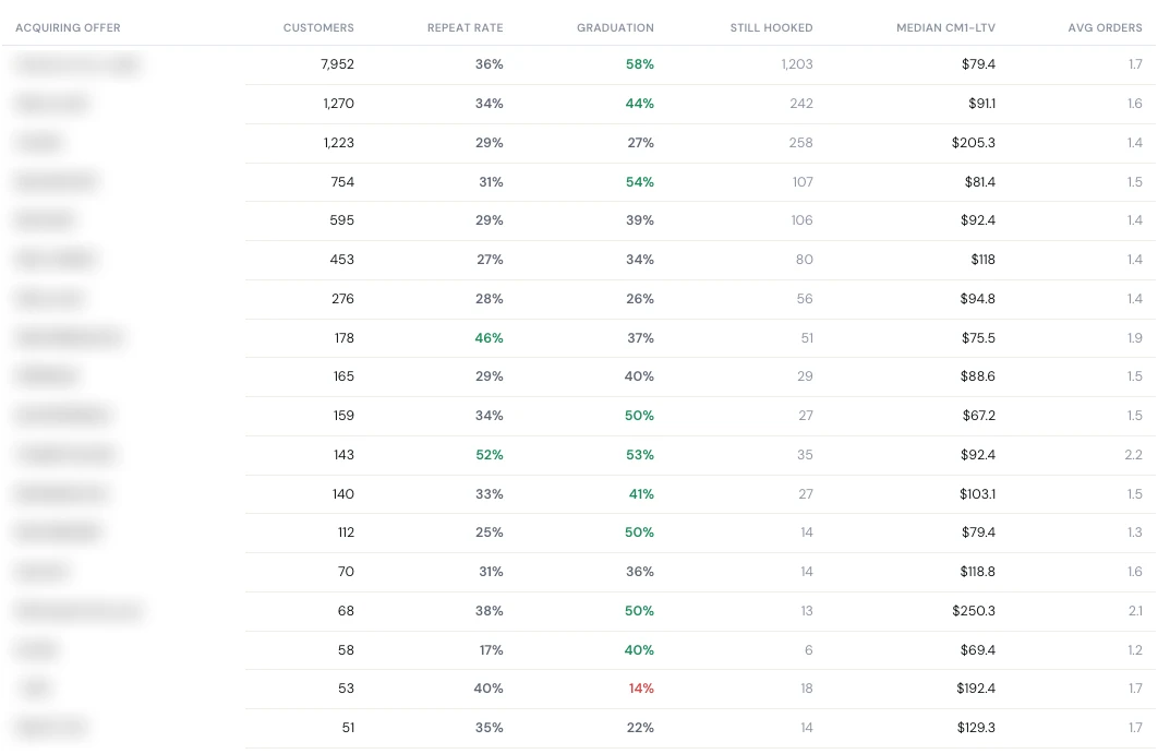 Blufire - acquiring offers scored by repeat rate, graduation to loyal, and margin-true CM1-LTV