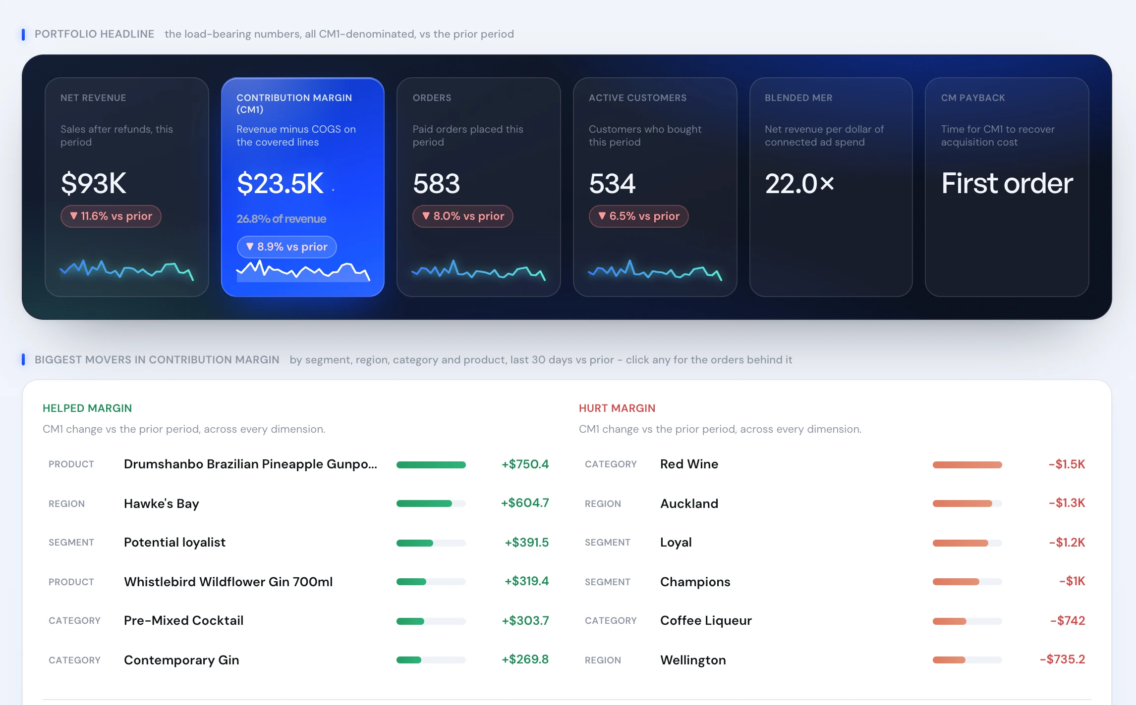 Blufire - the executive Read: contribution margin, the load-bearing numbers and the biggest movers
