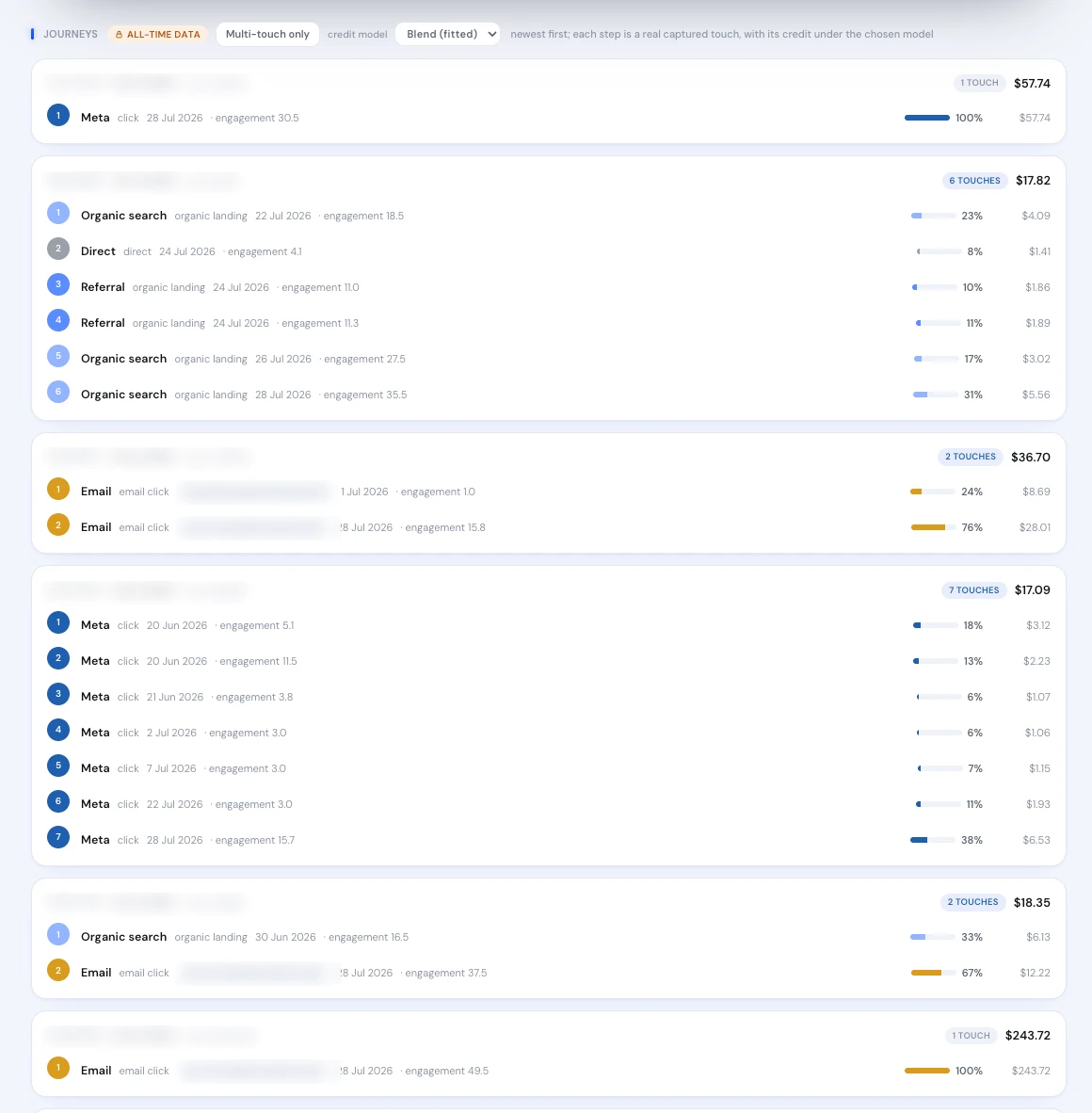 Blufire - a customer journey with every captured touch and its credit under the chosen attribution model