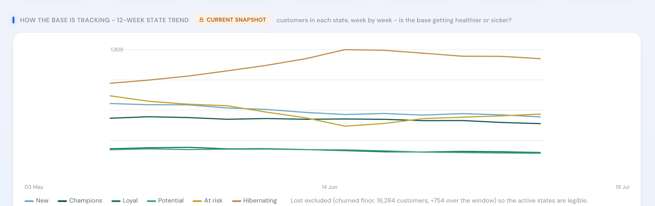 Customer lifecycle migration in Blufire