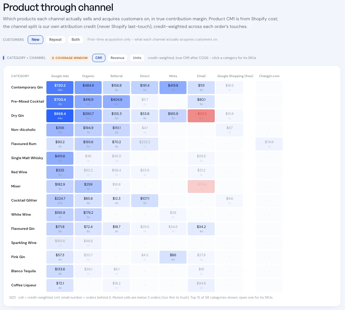 Blufire - product category by channel in true contribution margin, our own attribution