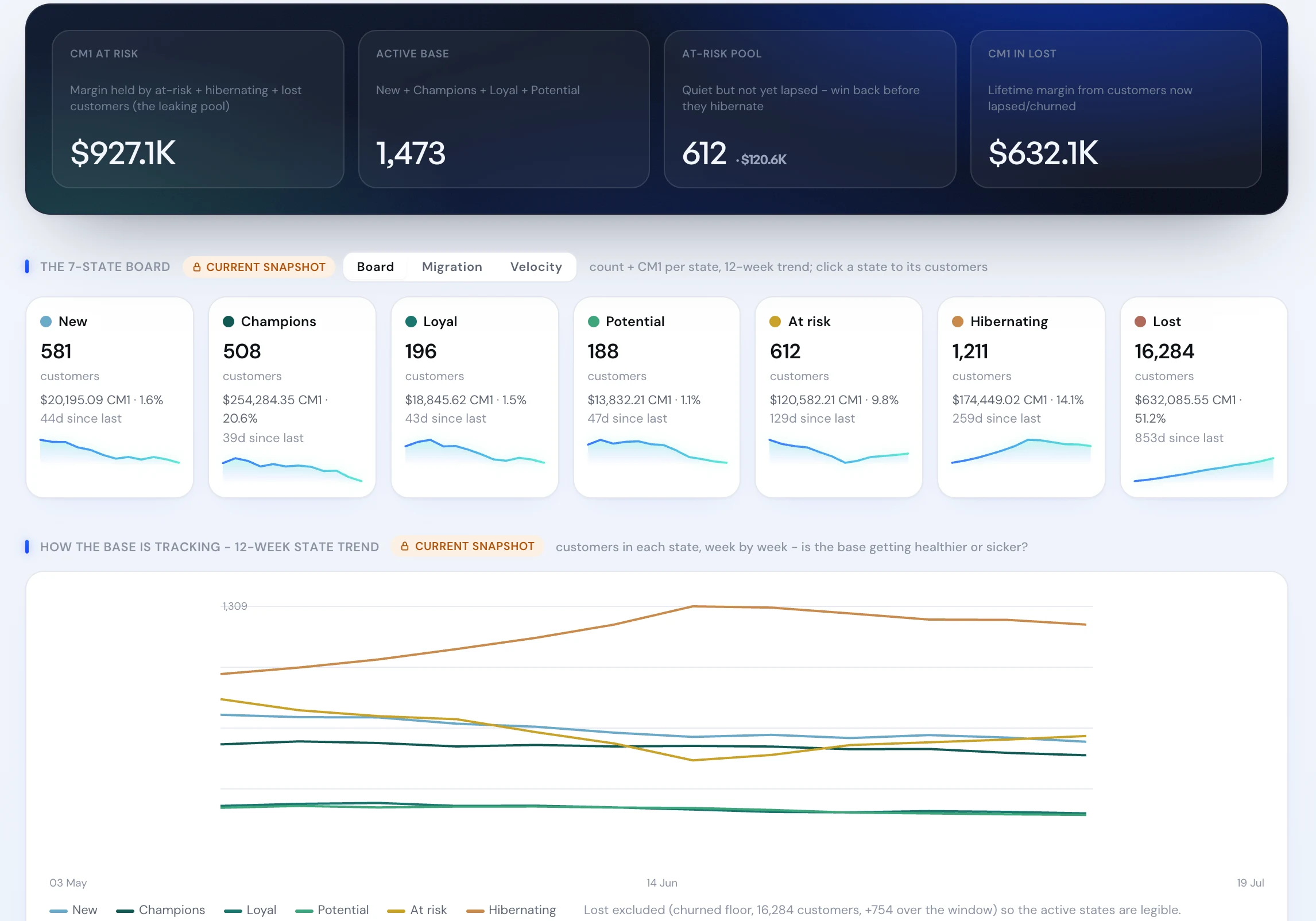 Customer lifecycle board in Blufire