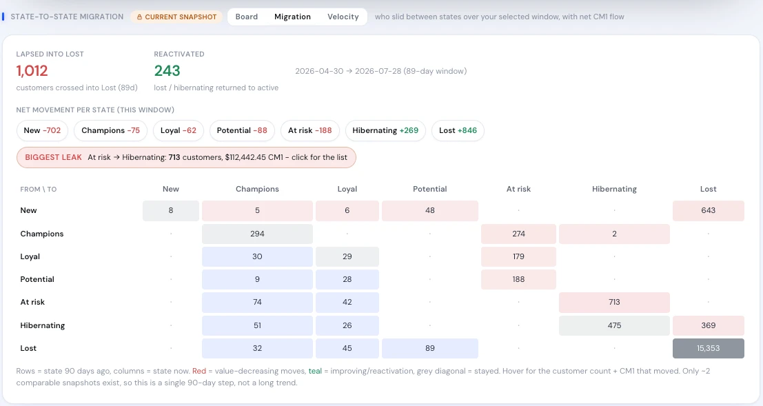 Blufire - state-to-state migration matrix with net CM1 flow between lifecycle states