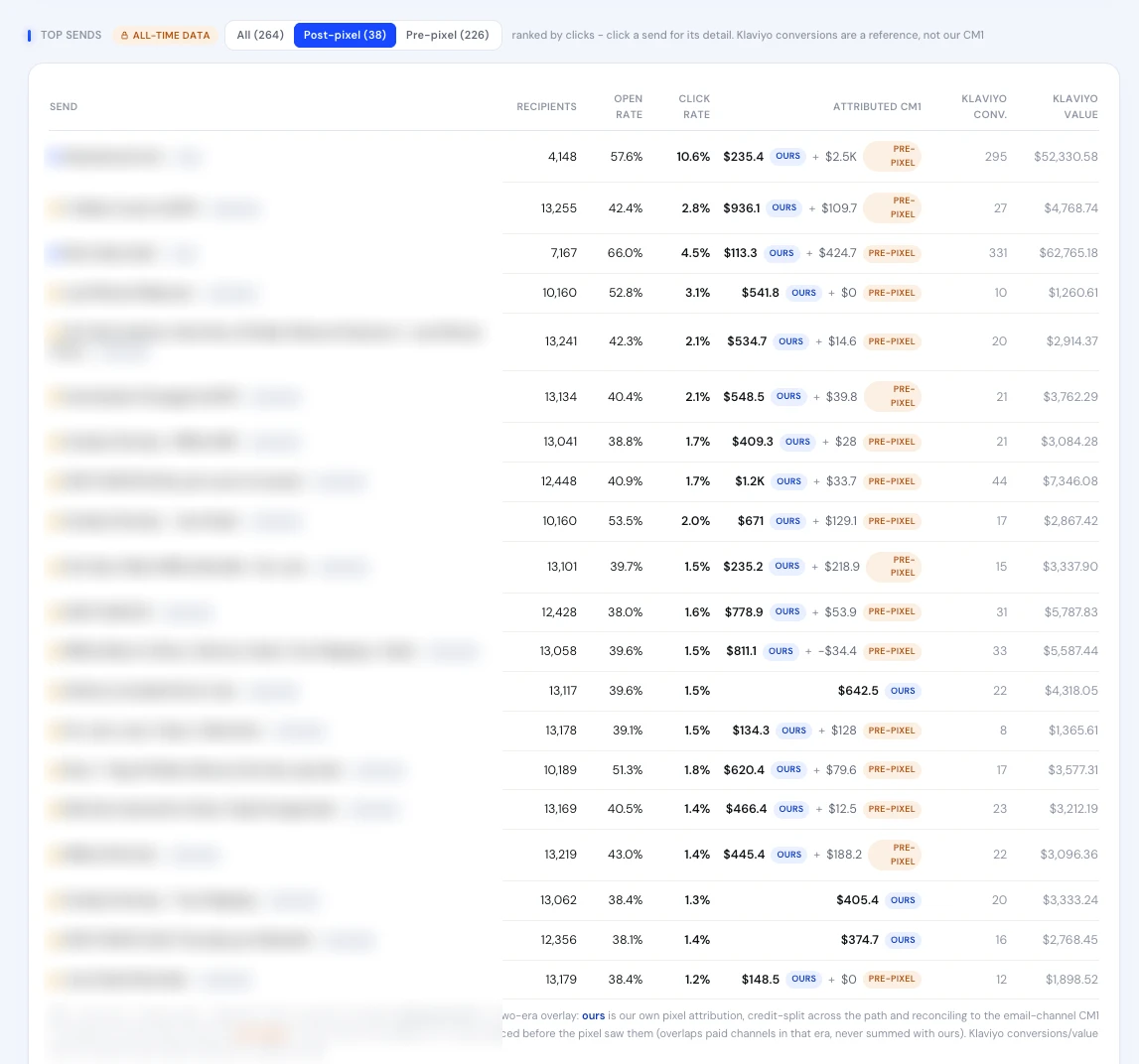 Blufire - top email sends ranked by clicks, our own attributed CM1 shown against Klaviyo's reference number